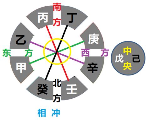 乙辛沖|天干相沖與運程